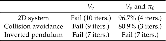 Figure 3 for Learning Control Policies for Stochastic Systems with Reach-avoid Guarantees