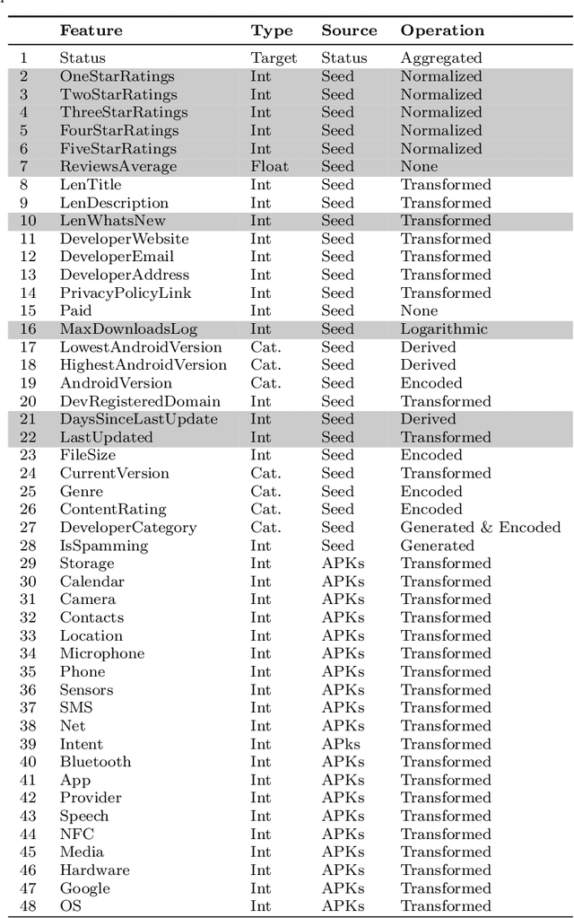 Figure 2 for To remove or not remove Mobile Apps? A data-driven predictive model approach