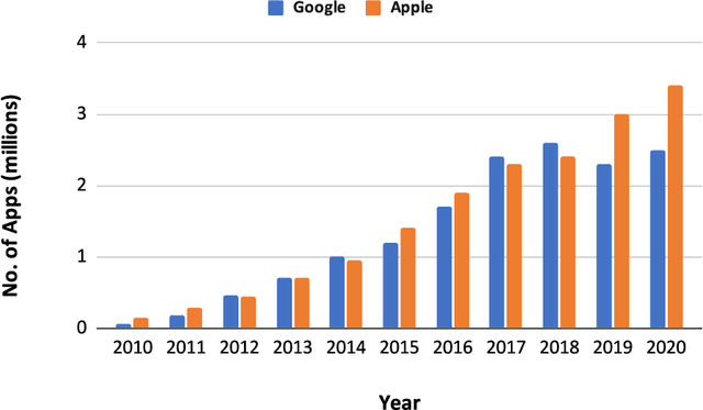 Figure 1 for To remove or not remove Mobile Apps? A data-driven predictive model approach