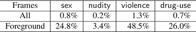 Figure 4 for Scalable Temporal Localization of Sensitive Activities in Movies and TV Episodes