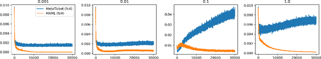 Figure 3 for Meta-ticket: Finding optimal subnetworks for few-shot learning within randomly initialized neural networks