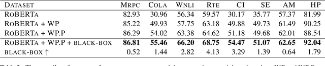 Figure 4 for Black-box Prompt Learning for Pre-trained Language Models