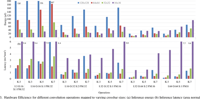 Figure 3 for NAX: Co-Designing Neural Network and Hardware Architecture for Memristive Xbar based Computing Systems