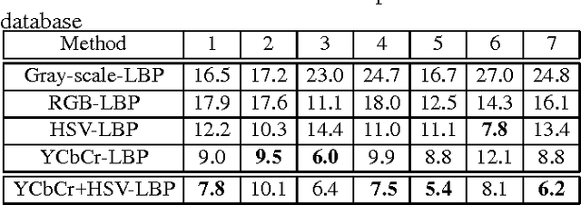 Figure 2 for face anti-spoofing based on color texture analysis