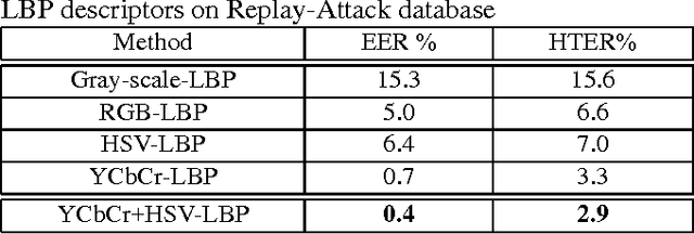 Figure 4 for face anti-spoofing based on color texture analysis