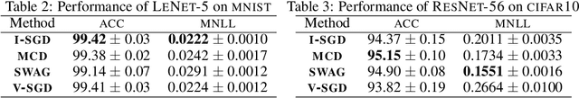 Figure 3 for Isotropic SGD: a Practical Approach to Bayesian Posterior Sampling