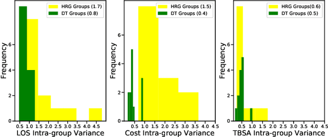 Figure 2 for Towards a fairer reimbursement system for burn patients using cost-sensitive classification