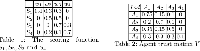 Figure 1 for Trust-based Multiagent Consensus or Weightings Aggregation