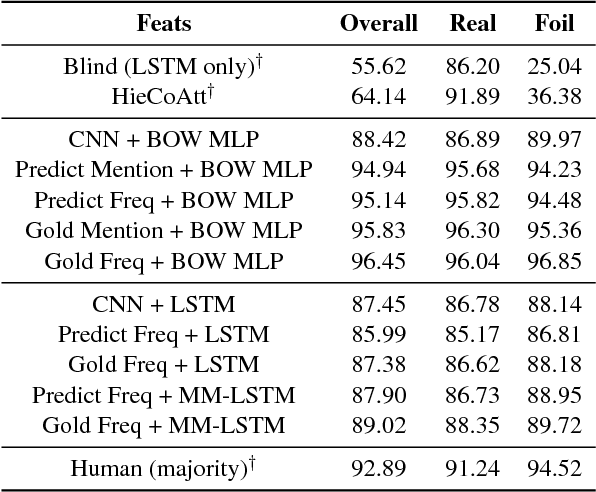 Figure 3 for Defoiling Foiled Image Captions
