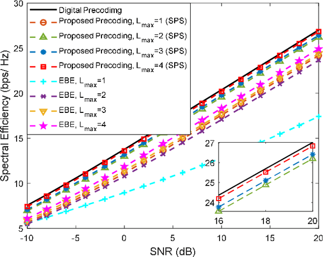Figure 2 for Low Complexity Hybrid Precoding Designs for Multiuser mmWave/THz Ultra Massive MIMO Systems