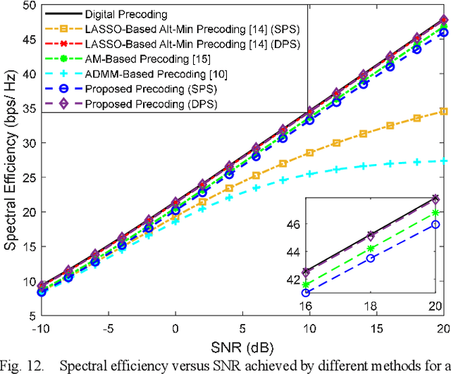 Figure 4 for Low Complexity Hybrid Precoding Designs for Multiuser mmWave/THz Ultra Massive MIMO Systems
