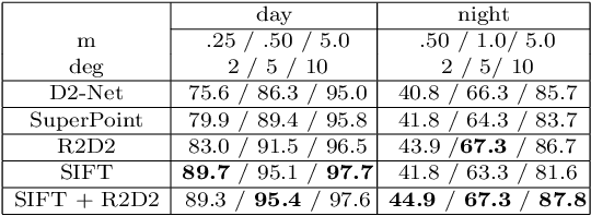 Figure 2 for Dense Semantic 3D Map Based Long-Term Visual Localization with Hybrid Features