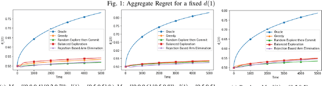 Figure 1 for Contextual Bandits Evolving Over Finite Time