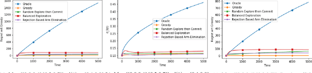 Figure 3 for Contextual Bandits Evolving Over Finite Time