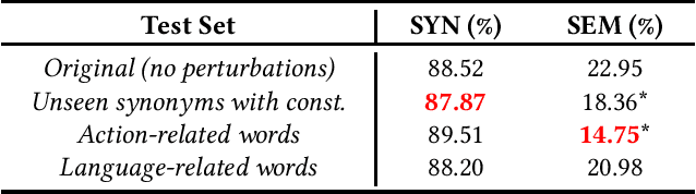 Figure 3 for Can NMT Understand Me? Towards Perturbation-based Evaluation of NMT Models for Code Generation