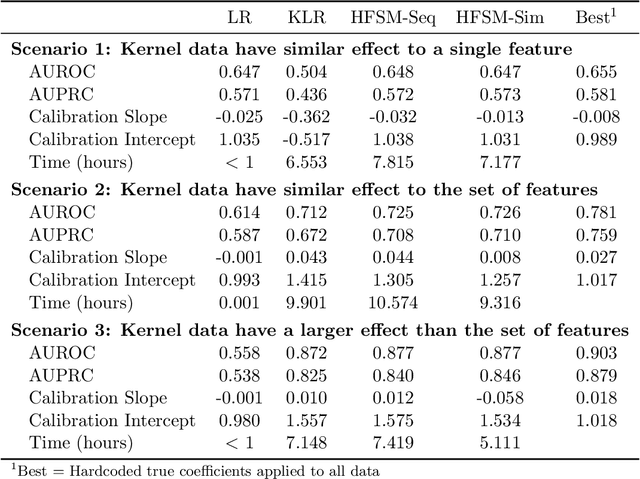 Figure 3 for Hybrid Feature- and Similarity-Based Models for Prediction and Interpretation using Large-Scale Observational Data