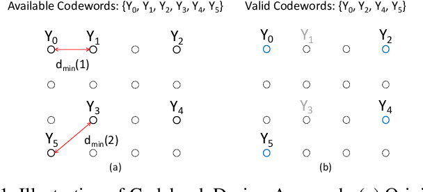 Figure 1 for Pre-scaling and Codebook Design for Joint Radar and Communication Based on Index Modulation