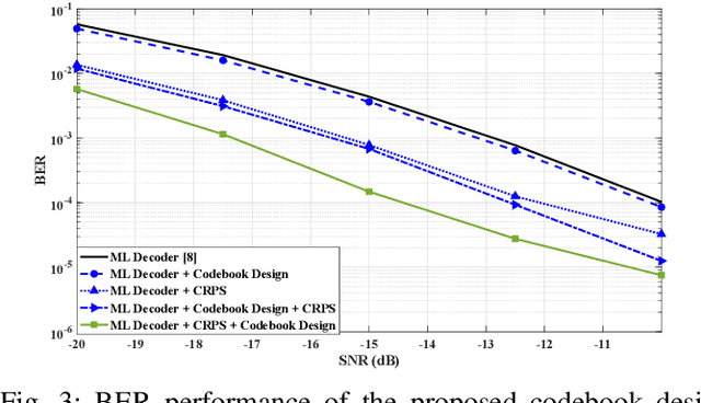 Figure 3 for Pre-scaling and Codebook Design for Joint Radar and Communication Based on Index Modulation