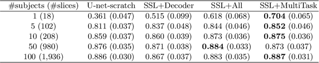 Figure 2 for Self-Supervised Learning for Cardiac MR Image Segmentation by Anatomical Position Prediction