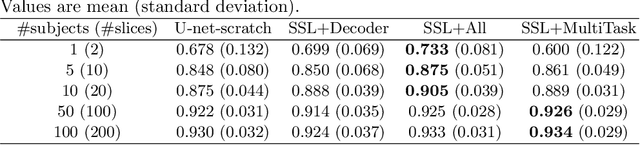 Figure 4 for Self-Supervised Learning for Cardiac MR Image Segmentation by Anatomical Position Prediction
