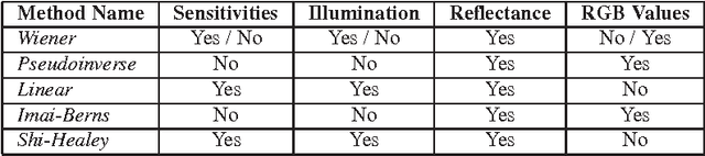 Figure 1 for Spectral video construction from RGB video: Application to Image Guided Neurosurgery