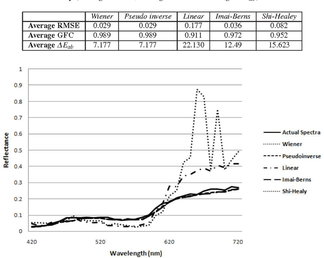 Figure 3 for Spectral video construction from RGB video: Application to Image Guided Neurosurgery
