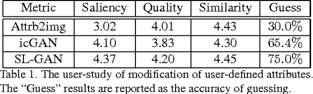 Figure 2 for Semi-Latent GAN: Learning to generate and modify facial images from attributes