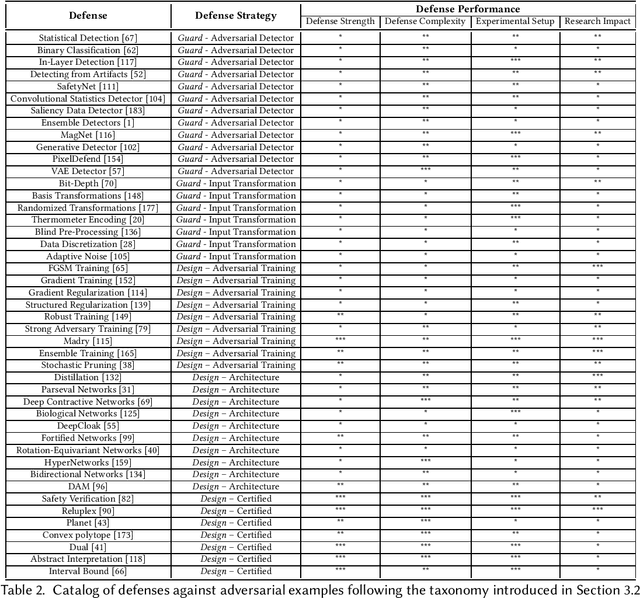 Figure 3 for Adversarial Examples on Object Recognition: A Comprehensive Survey