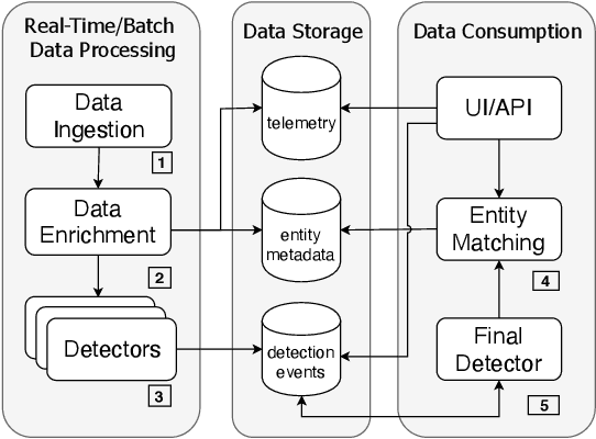 Figure 2 for A framework for comprehensible multi-modal detection of cyber threats