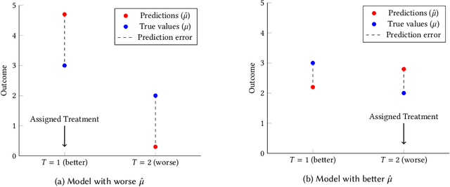 Figure 1 for Methods for Individual Treatment Assignment: An Application and Comparison for Playlist Generation