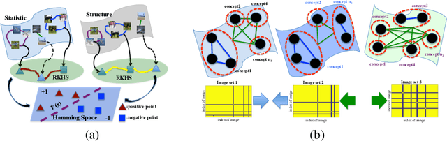 Figure 1 for Set-to-Set Hashing with Applications in Visual Recognition