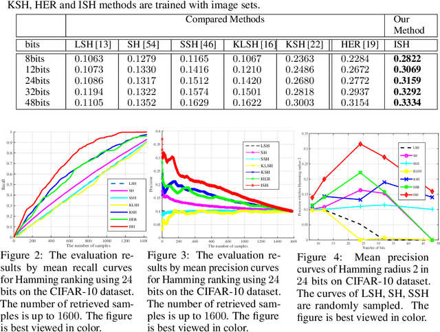 Figure 2 for Set-to-Set Hashing with Applications in Visual Recognition