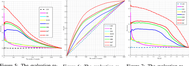 Figure 4 for Set-to-Set Hashing with Applications in Visual Recognition