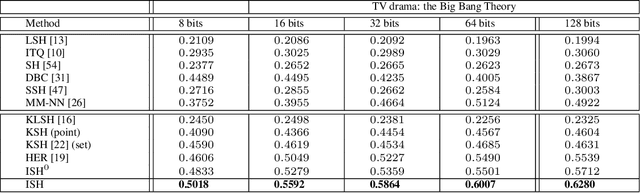Figure 3 for Set-to-Set Hashing with Applications in Visual Recognition