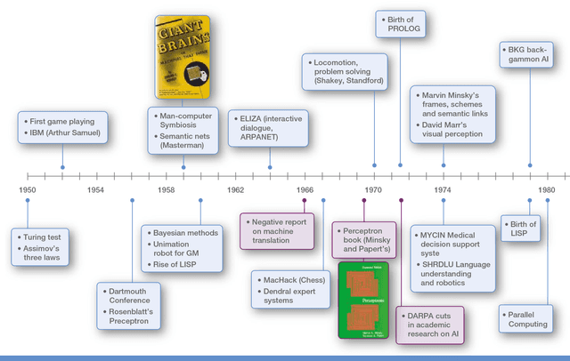 Figure 1 for Artificial Intelligence and Robotics
