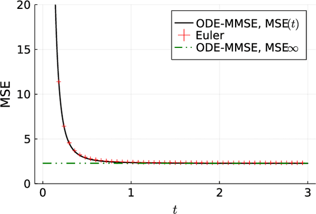 Figure 1 for MMSE Signal Detection for MIMO Systems based on Ordinary Differential Equation