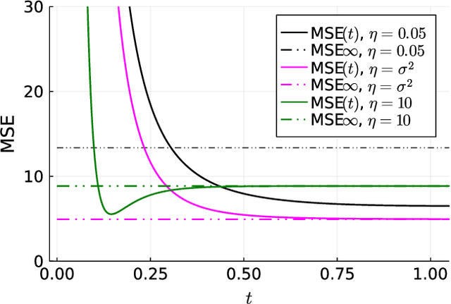 Figure 2 for MMSE Signal Detection for MIMO Systems based on Ordinary Differential Equation
