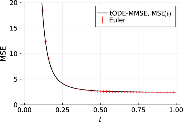 Figure 3 for MMSE Signal Detection for MIMO Systems based on Ordinary Differential Equation
