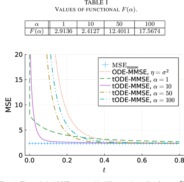 Figure 4 for MMSE Signal Detection for MIMO Systems based on Ordinary Differential Equation