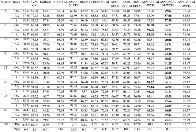 Figure 4 for Sparse Representation Based Augmented Multinomial Logistic Extreme Learning Machine with Weighted Composite Features for Spectral Spatial Hyperspectral Image Classification
