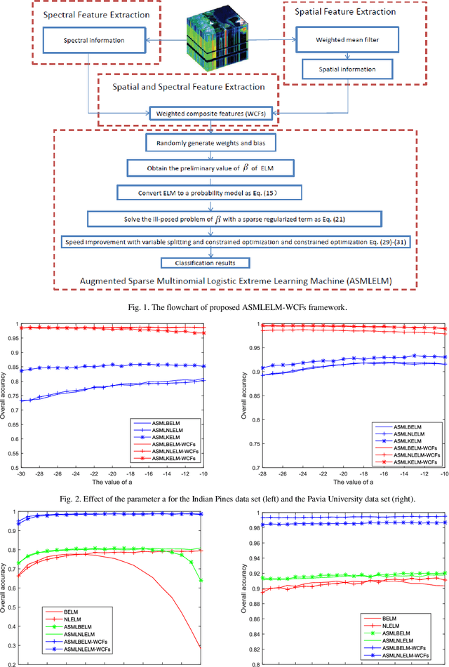 Figure 1 for Sparse Representation Based Augmented Multinomial Logistic Extreme Learning Machine with Weighted Composite Features for Spectral Spatial Hyperspectral Image Classification