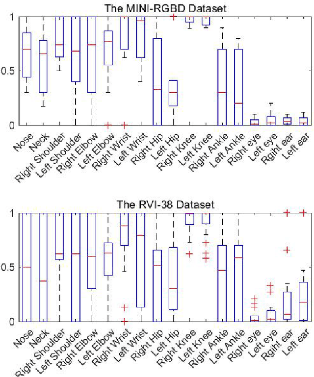 Figure 4 for Cerebral Palsy Prediction with Frequency Attention Informed Graph Convolutional Networks