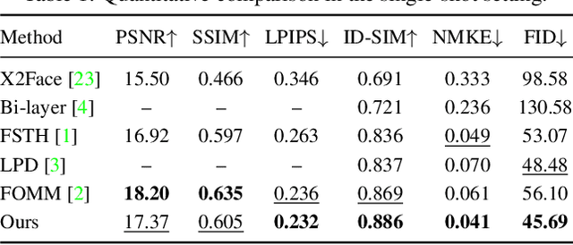 Figure 2 for Learned Spatial Representations for Few-shot Talking-Head Synthesis