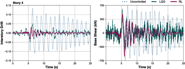 Figure 3 for RL-Controller: a reinforcement learning framework for active structural control