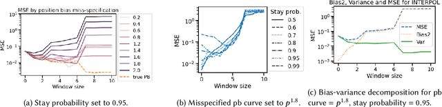 Figure 1 for Off-policy evaluation for learning-to-rank via interpolating the item-position model and the position-based model