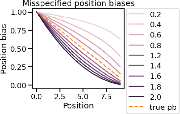 Figure 2 for Off-policy evaluation for learning-to-rank via interpolating the item-position model and the position-based model