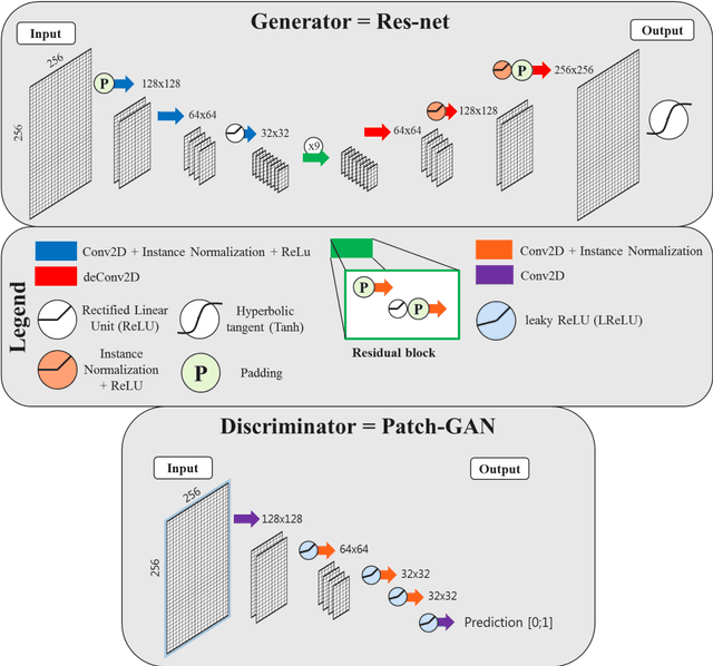 Figure 2 for CBCT-to-CT synthesis with a single neural network for head-and-neck, lung and breast cancer adaptive radiotherapy