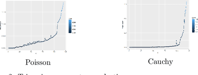 Figure 2 for Robust Bregman Clustering