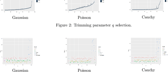 Figure 3 for Robust Bregman Clustering