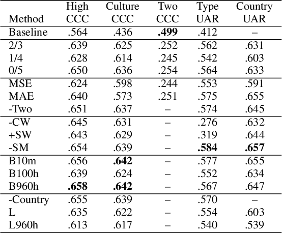 Figure 2 for An Efficient Multitask Learning Architecture for Affective Vocal Burst Analysis